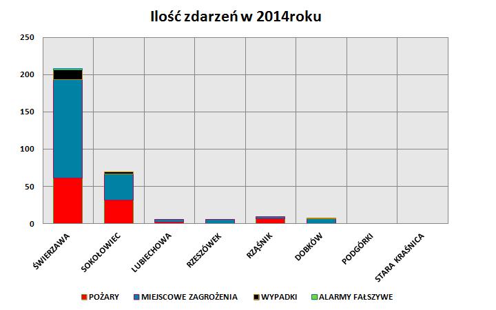STATYSTYKA WYJAZDÓW 2014 - OSP Swieriawa